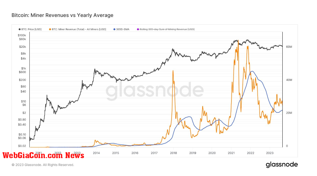 Miner Revenue: (Source: Glassnode)