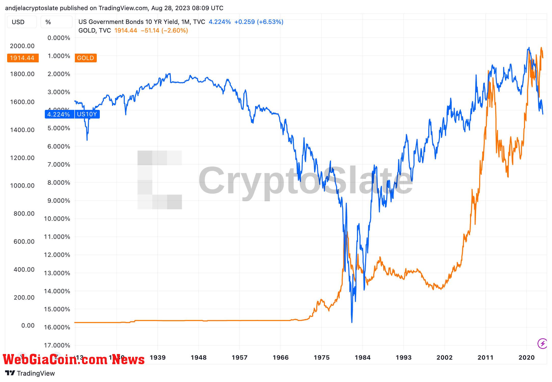 the correlation between U.S. 10-year Treasury yield (inverse) and gold from 1915 to 2023 