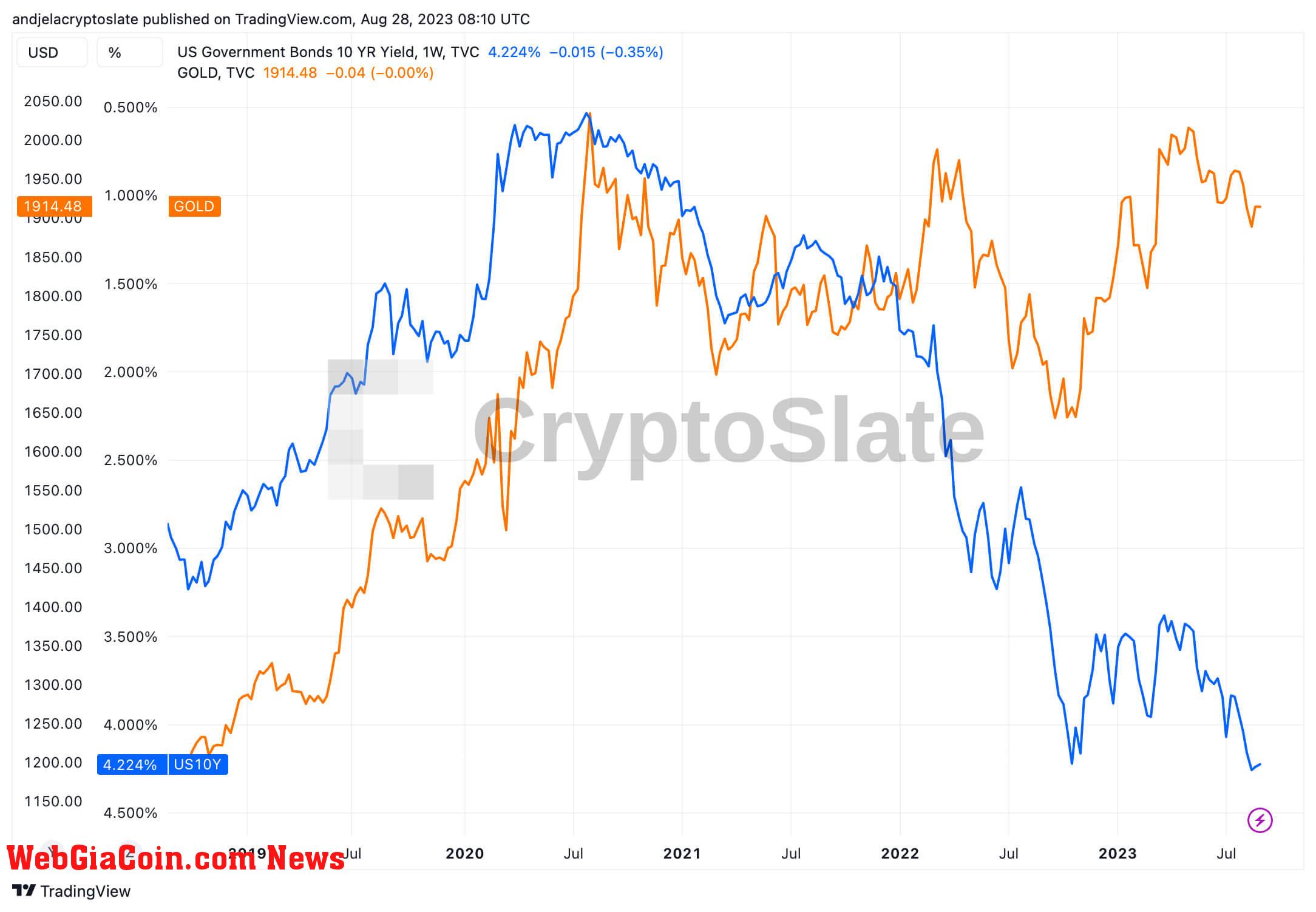 correlation between the U.S. 10-year Treasury yield (inverse) and gold from Aug. 2018 to Aug. 2023 