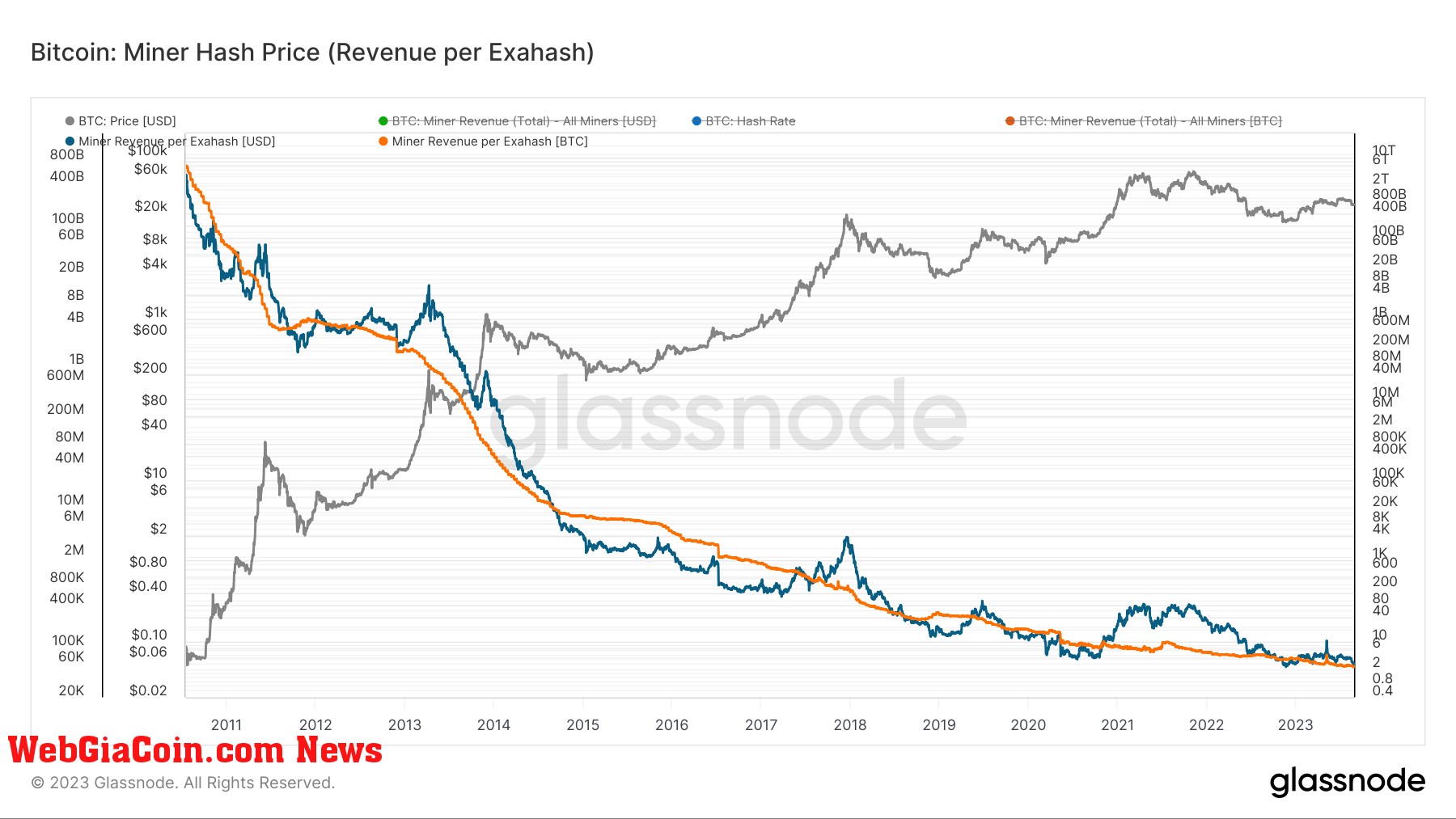 Miner Hash Price: (Source: Glassnode)