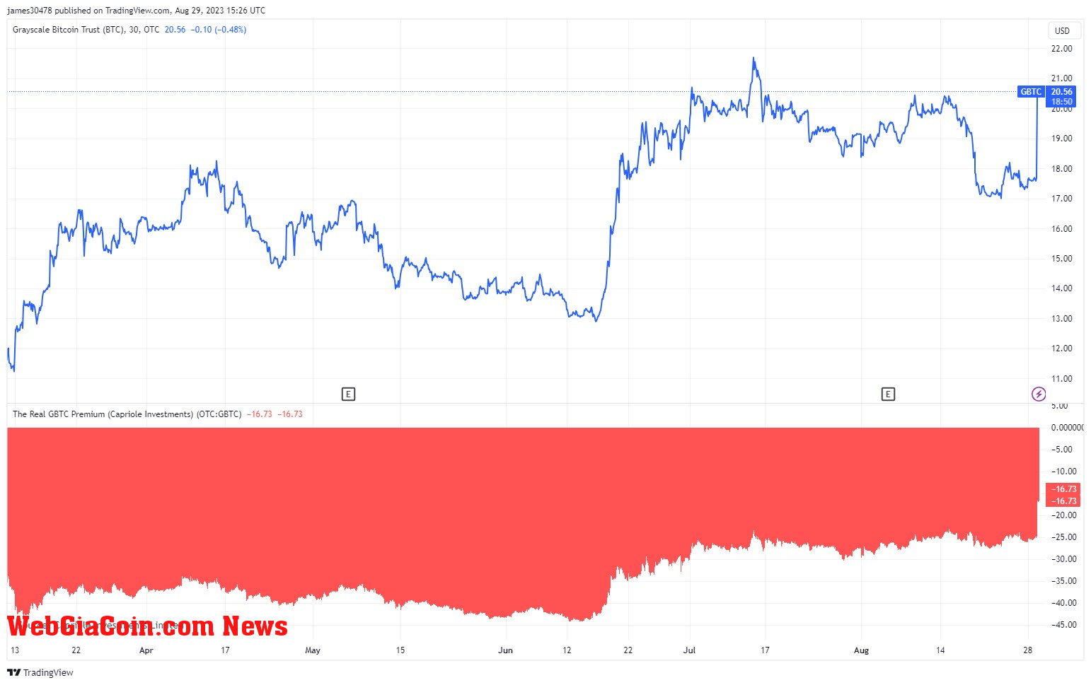 GBTC Shares Narrows