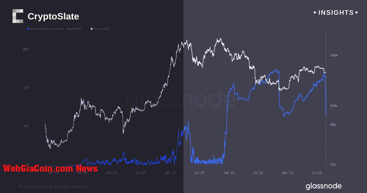 Cuộc di cư của cá voi tại Bybit: dòng tiền Bitcoin lớn nhất báo hiệu sự thay đổi thị trường