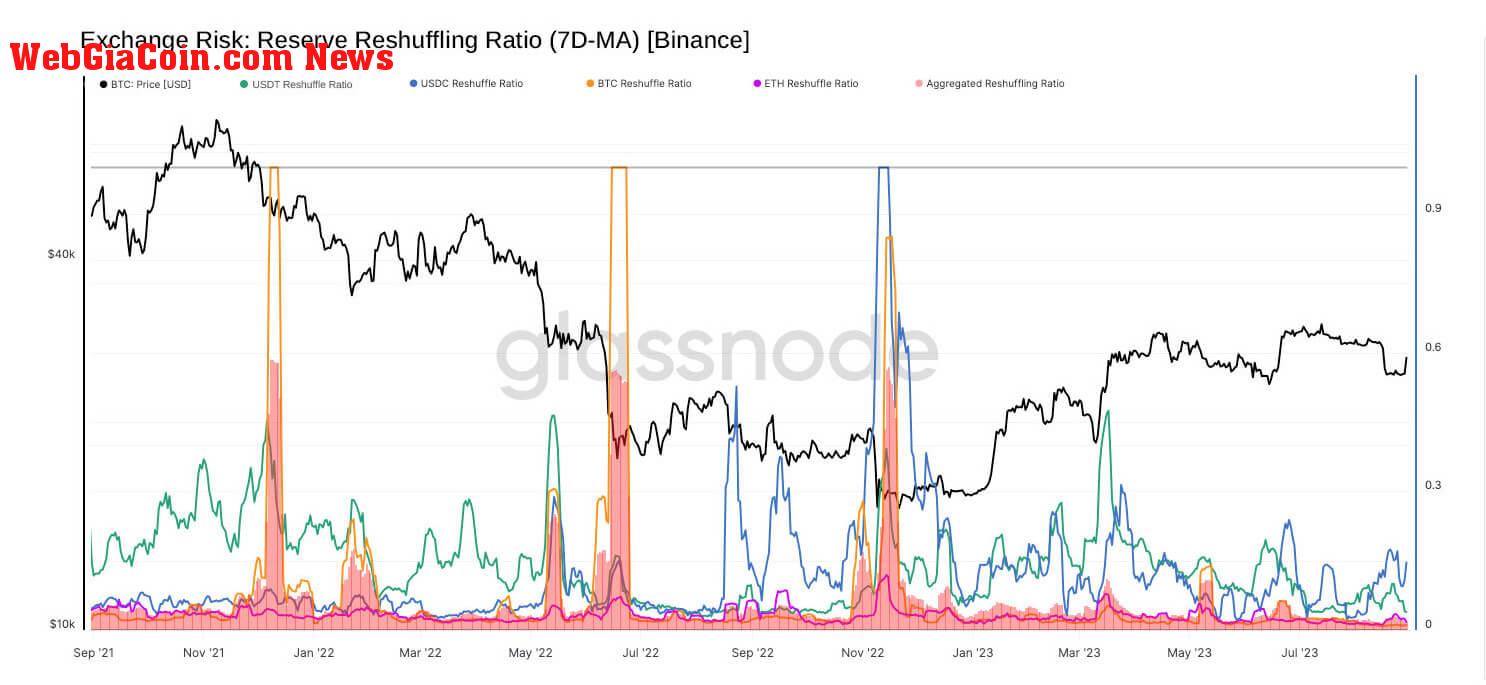 Binance's exchange reserve reshuffling ratio