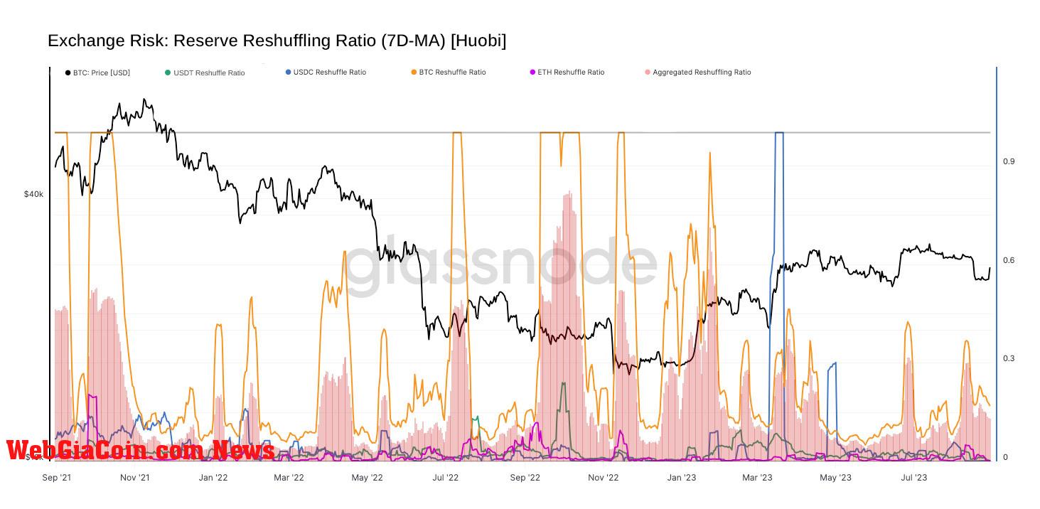 Huobi's exchange reserve reshuffling ratio