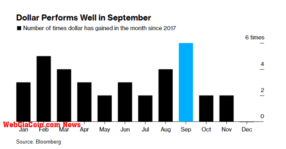 Dollar: (Source: Barchart)