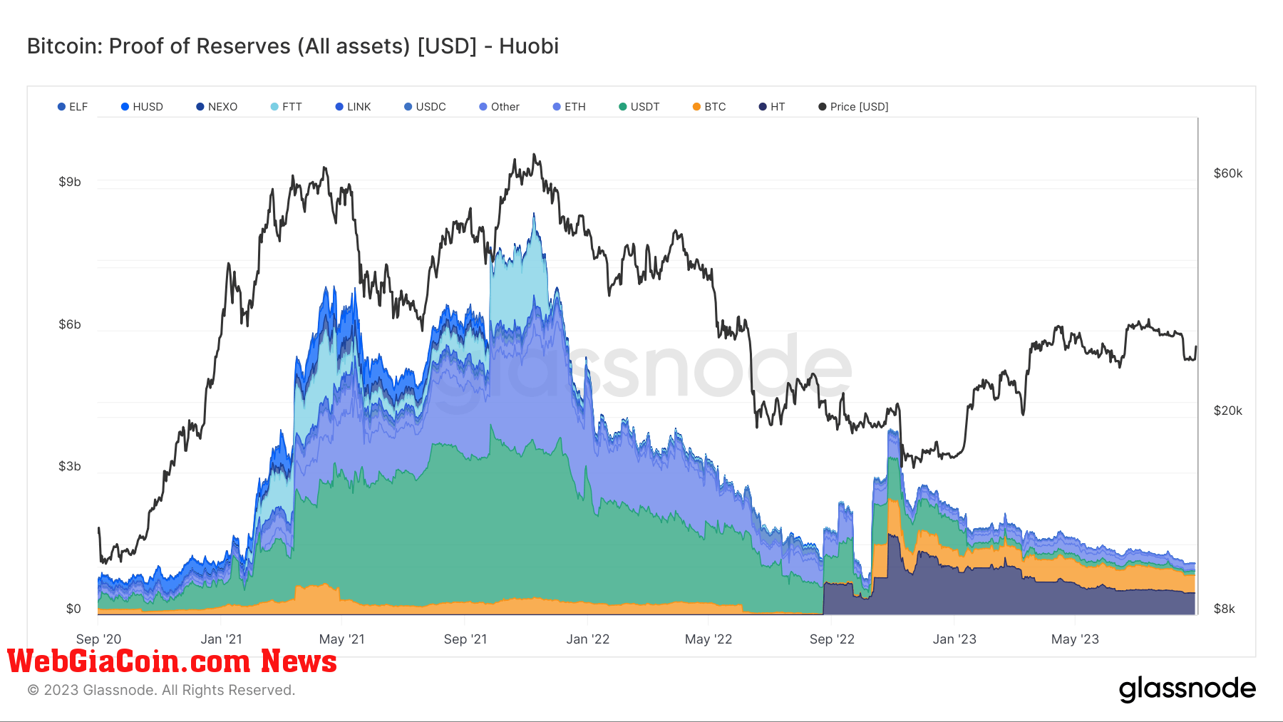 huobi proof of reserves 3y