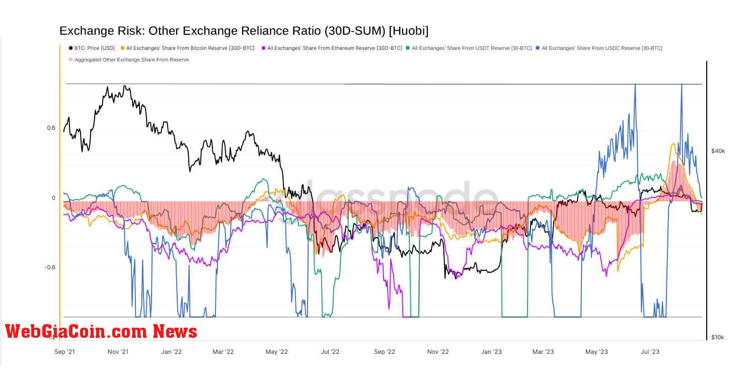 huobi exchange reliance ratio