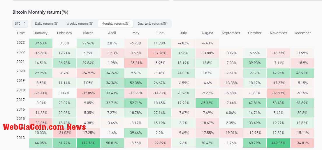 BTC monthly Returns: (Source: Coinglass)