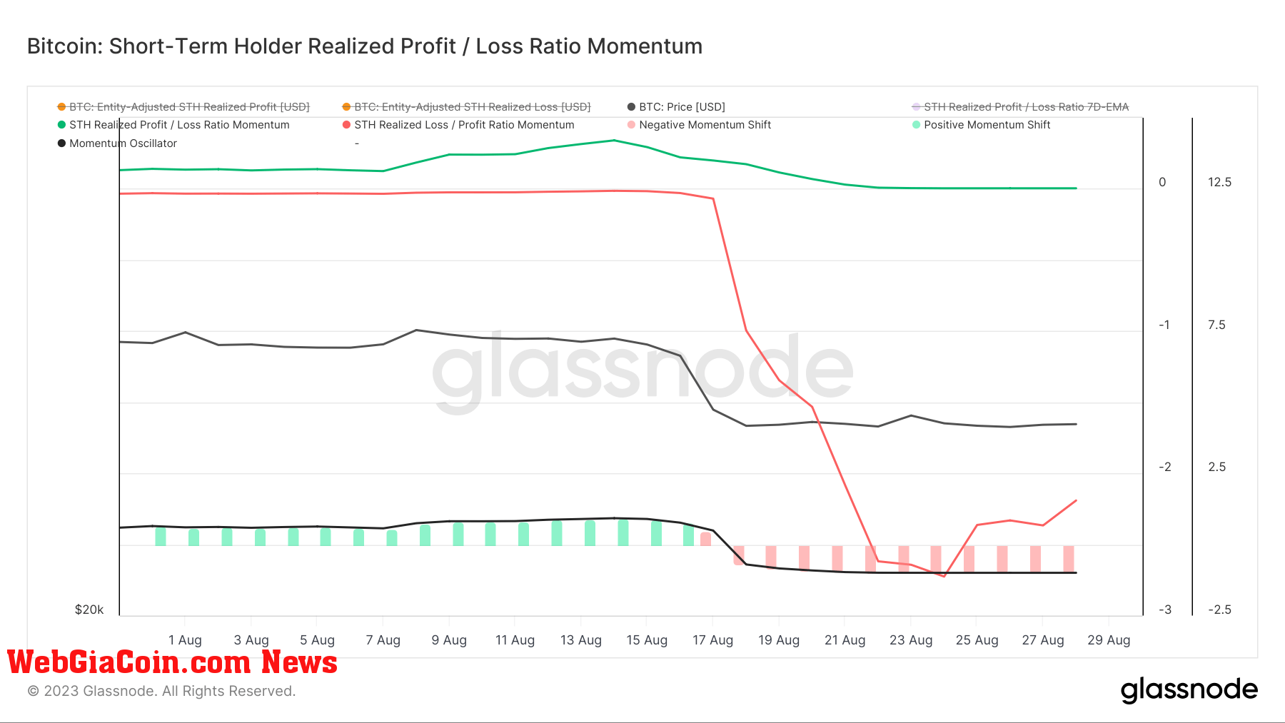 STH realized loss momentum 1mo