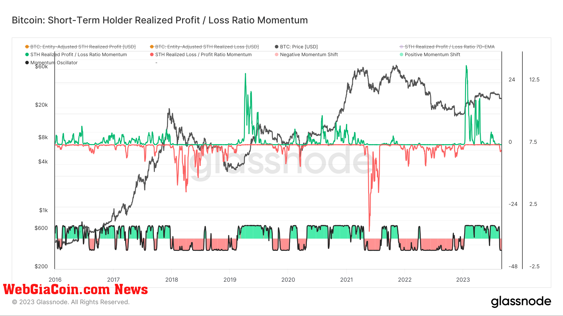 STH realized loss momentum 2016 2023