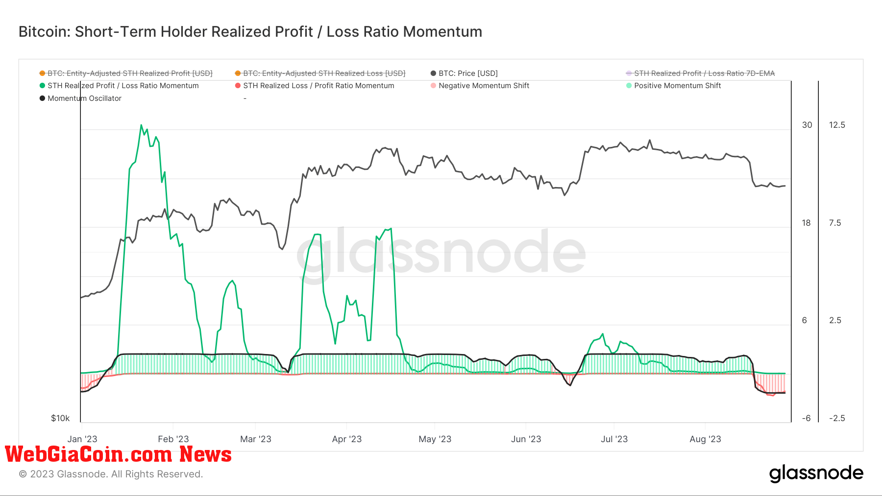 STH realized loss momentum ytd