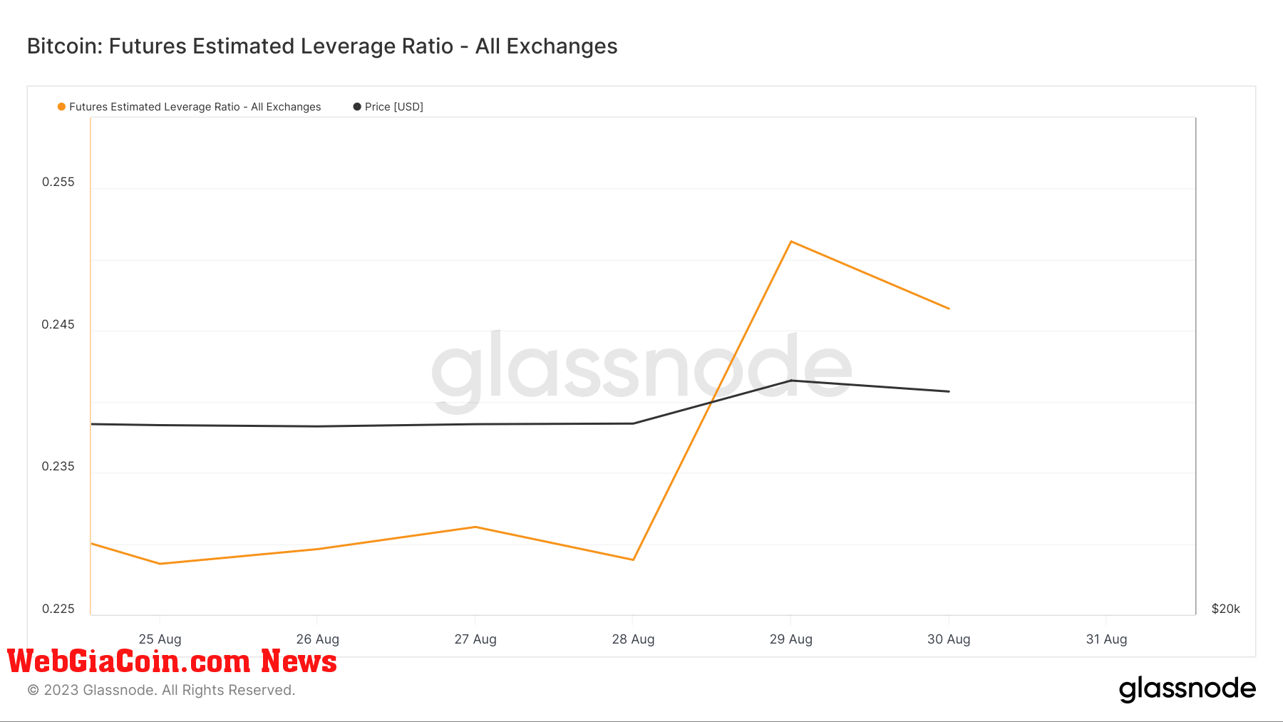 bitcoin futures Estimated Leverage Ratio (ELR)