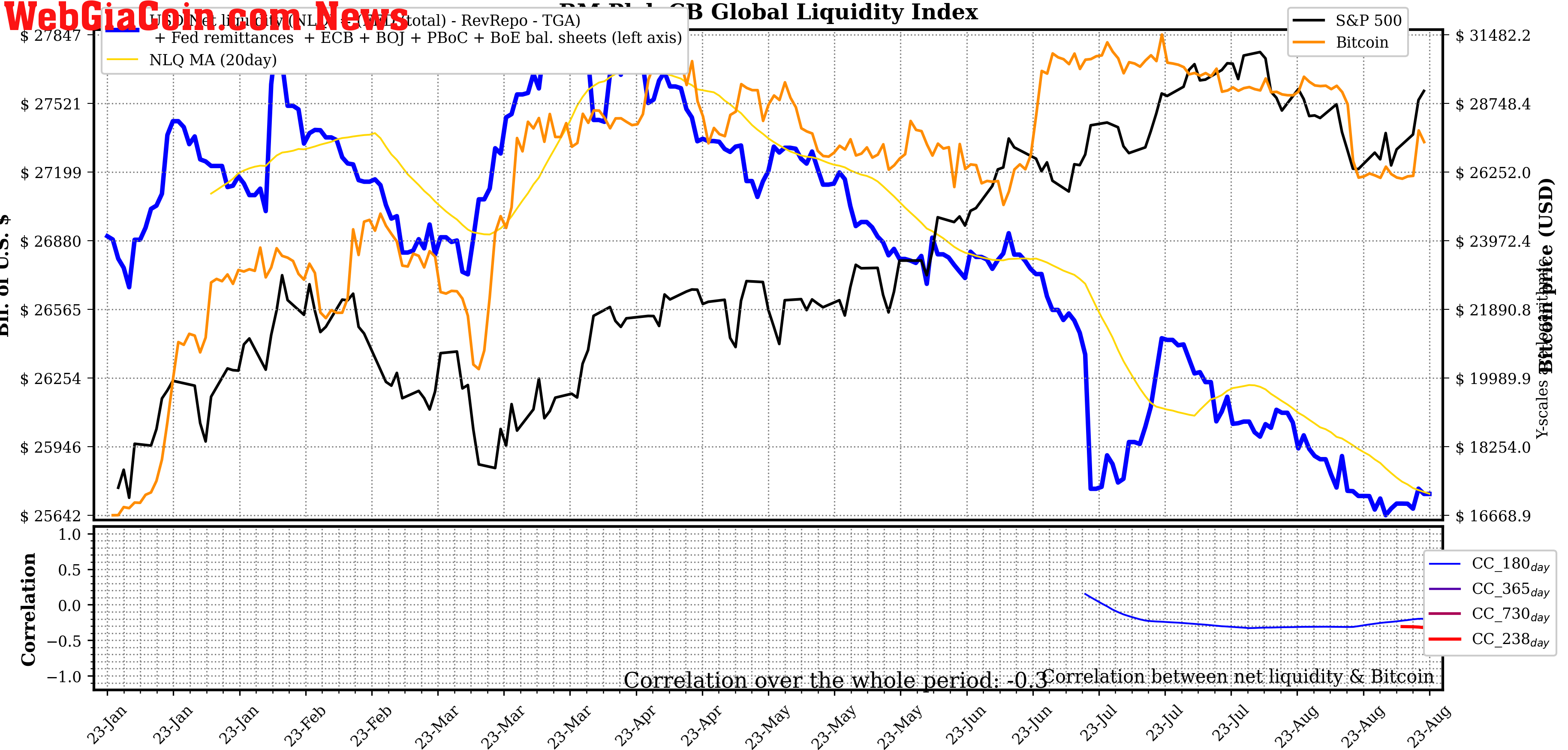 Global Liquidity: (Source: @Tech_Pleb)