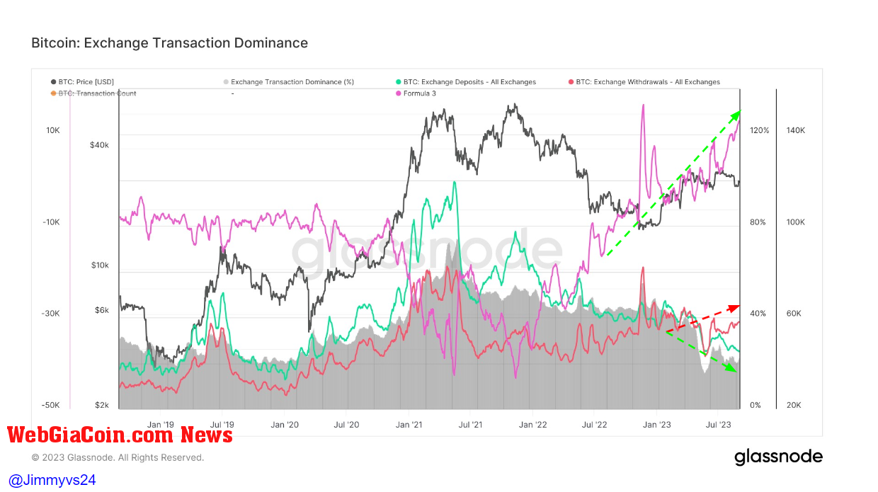 Exchange Transaction Dominance: (Source: Glassnode)