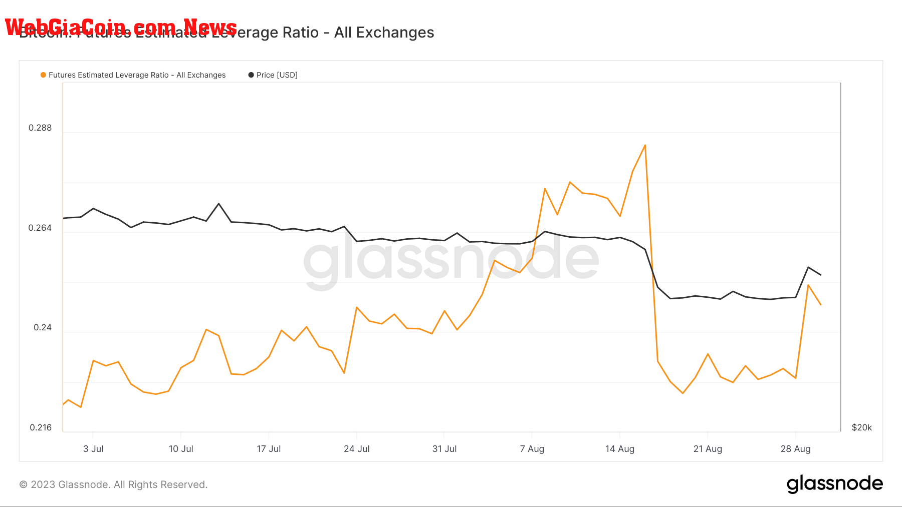 Estimated Leverage Ratio (ELR) for Bitcoin futures