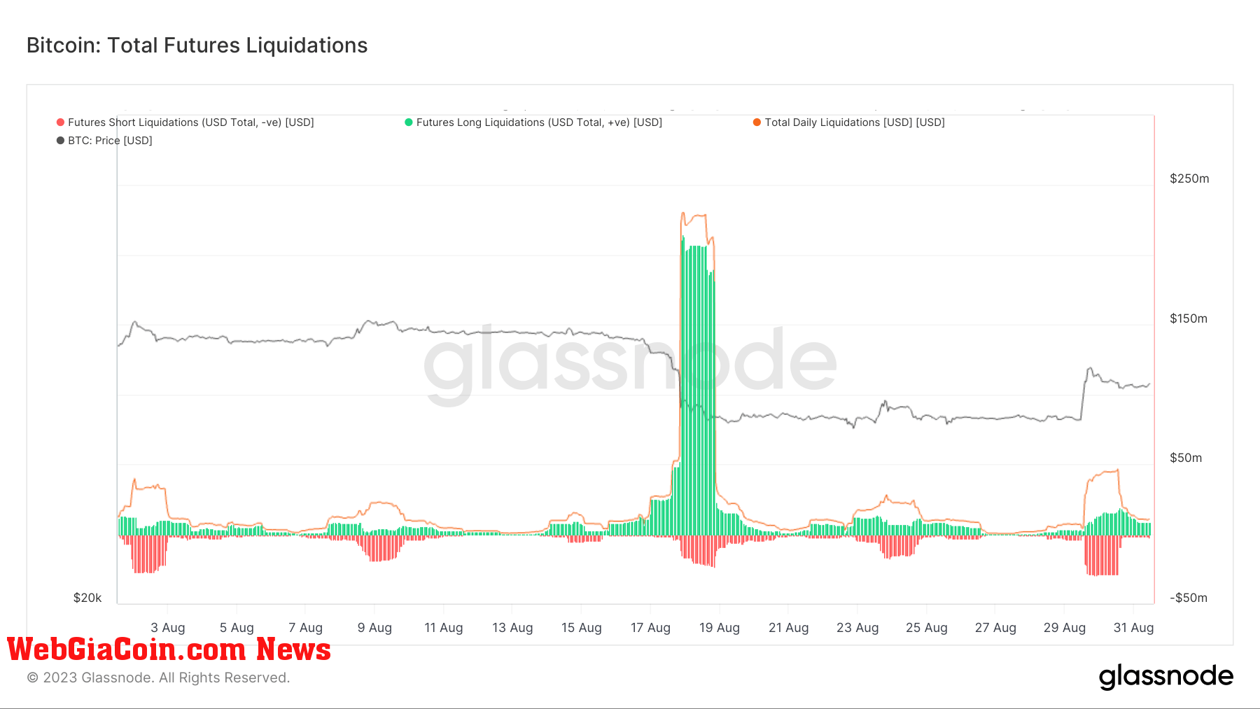 bitcoin futures liquidations leverage