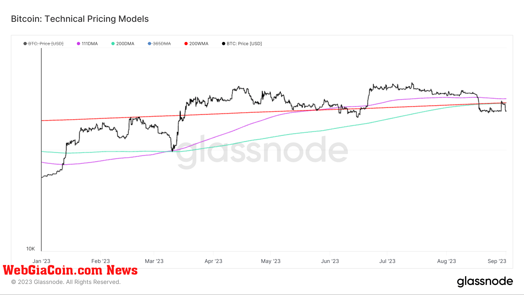 Pricing Models: (Source: Glassnode)