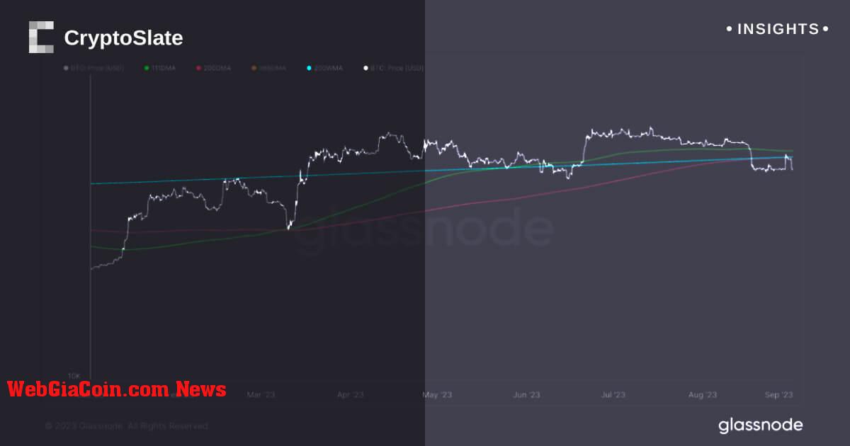 Lập trường giảm giá của Bitcoin nhấn mạnh sự bất ổn của thị trường khi nó bám sát các mức trung bình chính