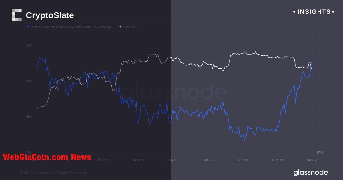 Dòng chảy tương phản trong thị trường tiền điện tử khi hợp đồng tương lai Bitcoin lao dốc, tỷ suất lợi nhuận tiền điện tử tăng vọt