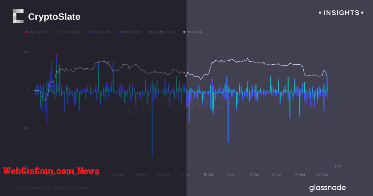 Binance nhận được khoản chuyển Bitcoin chưa từng có khi ảnh hưởng của cá voi khiến thị trường lao dốc