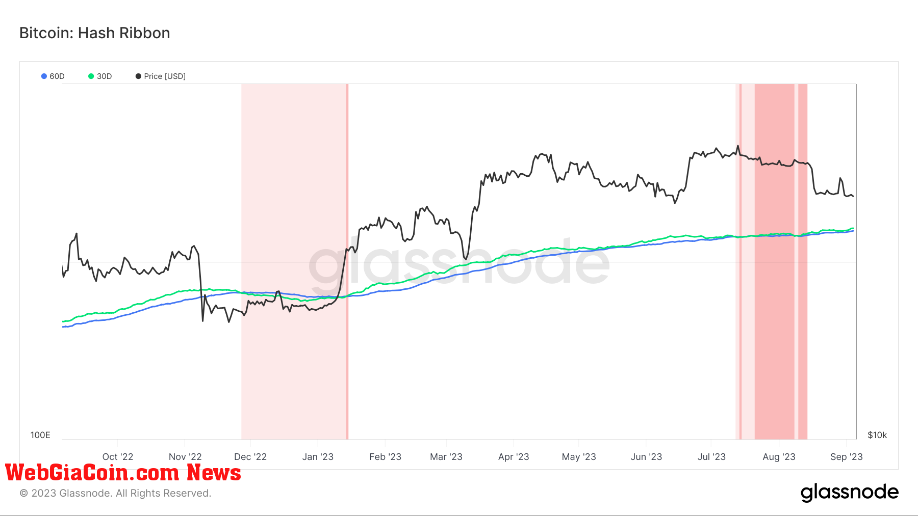 Hash Ribbon: (Source: Glassnode)