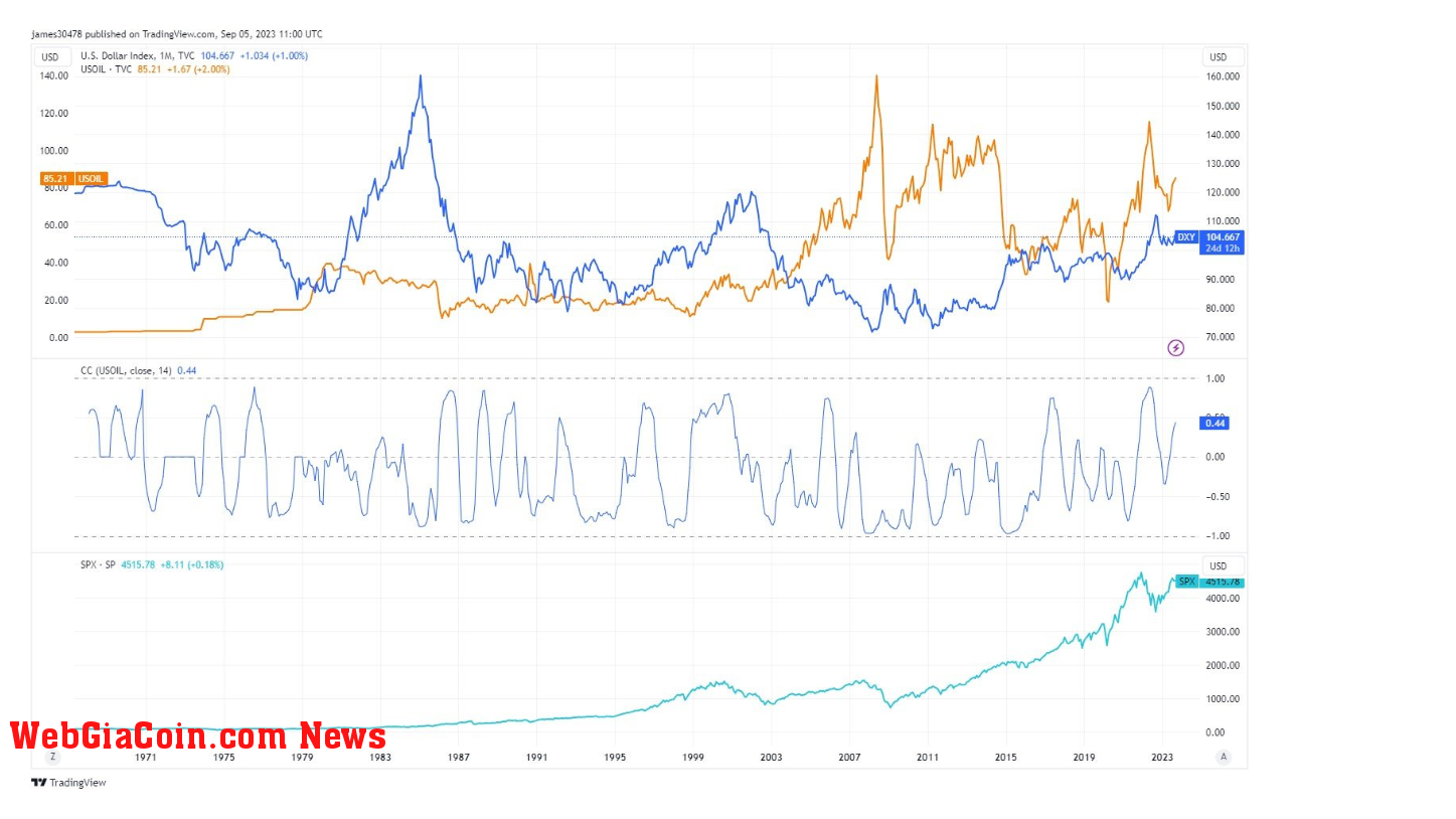 Oil and DXY: (Source: TV)