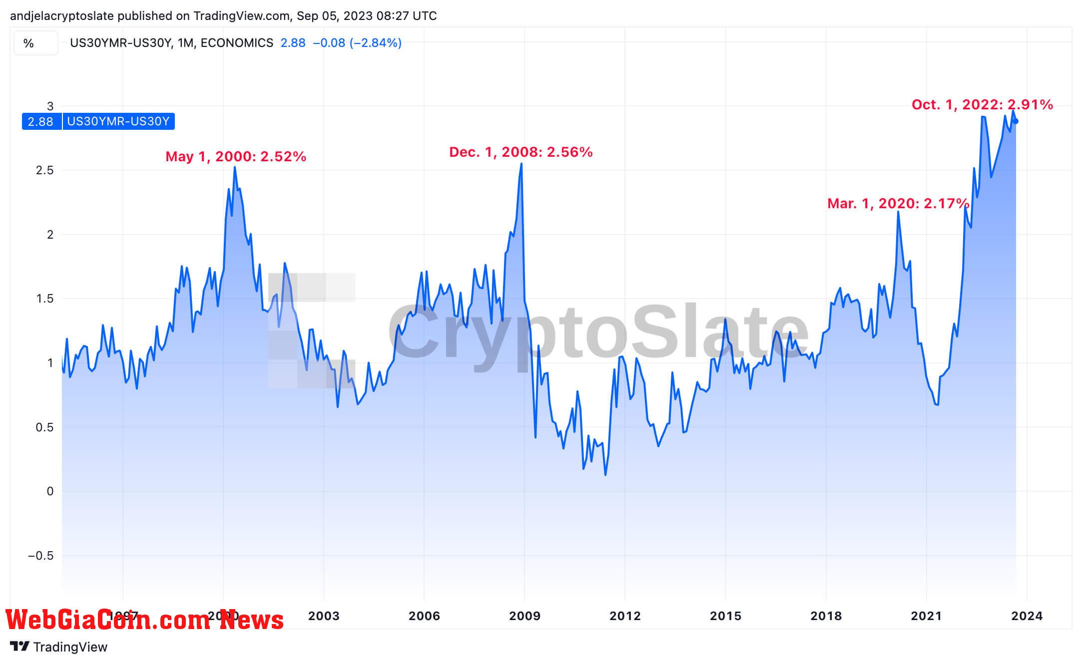 mortgage-treasury spread 30y