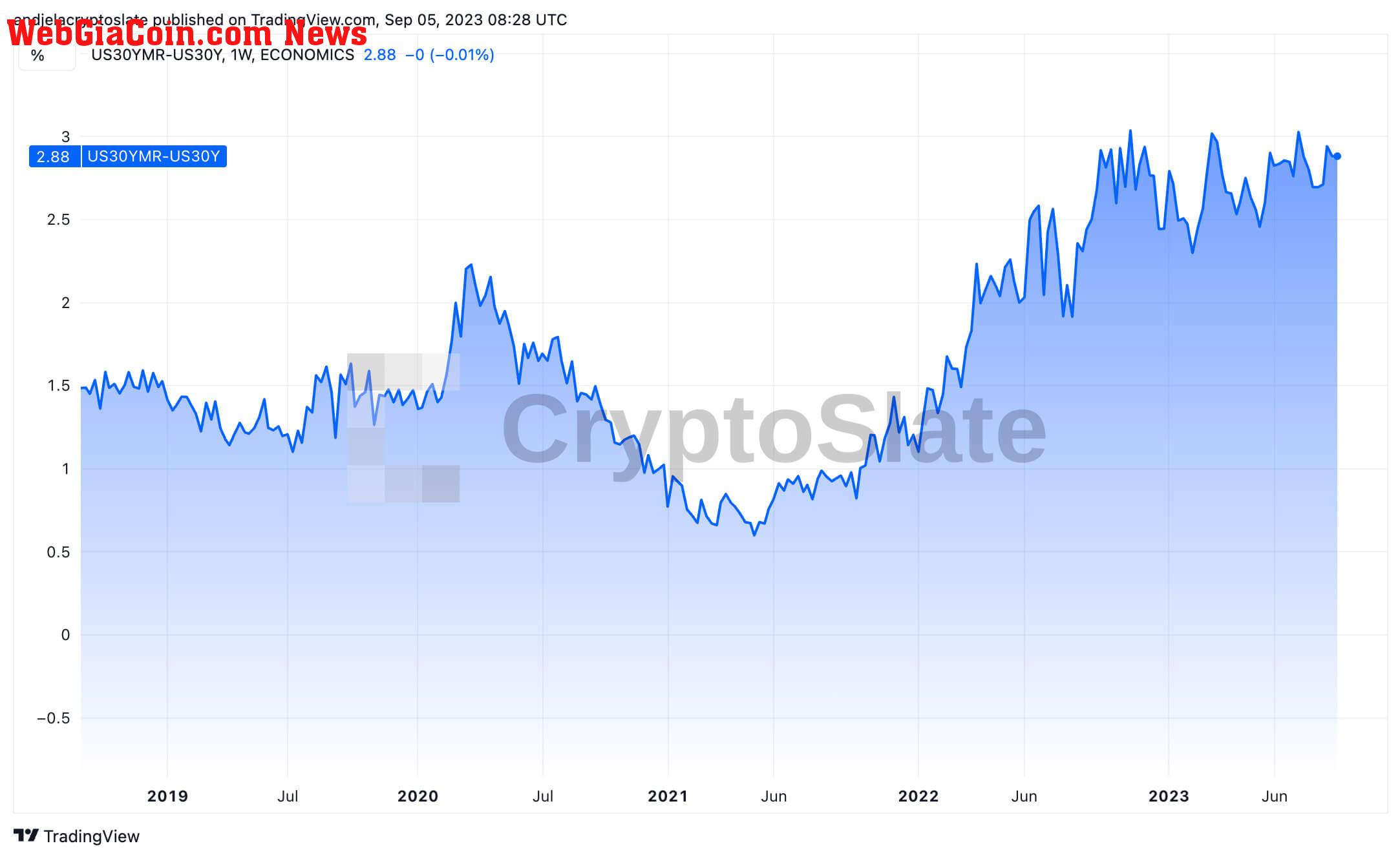 mortgage-treasury spread 5y