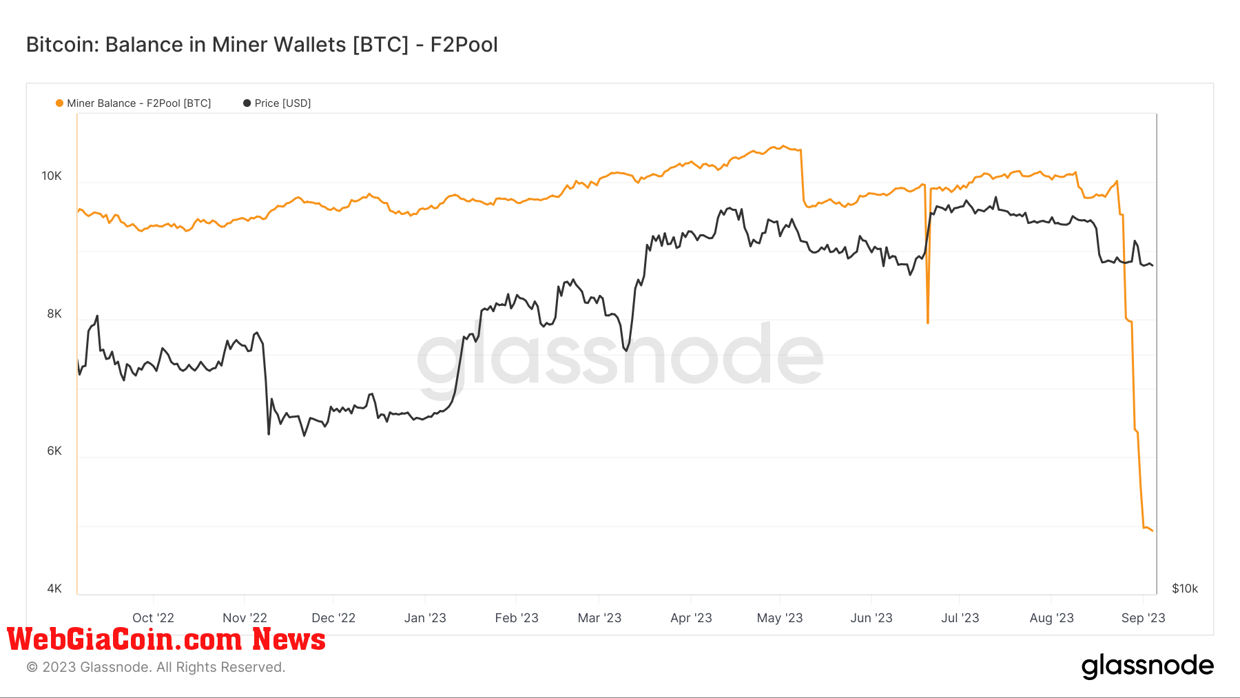 Miner Balance: (Source: Glassnode)