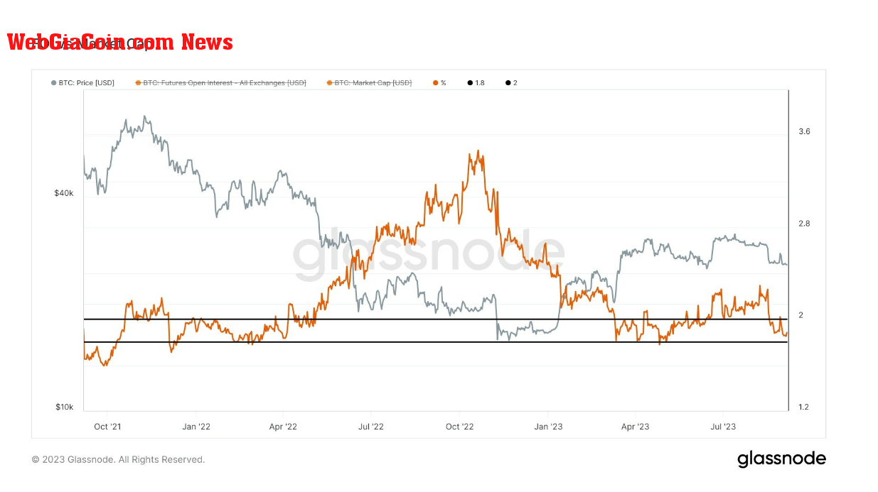 Open Interest: (Source: Glassnode)