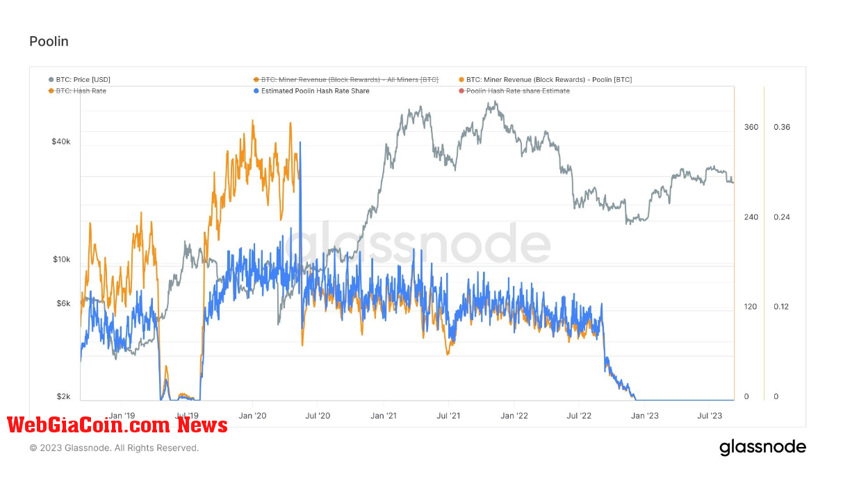 Poolin: (Source: Glassnode)