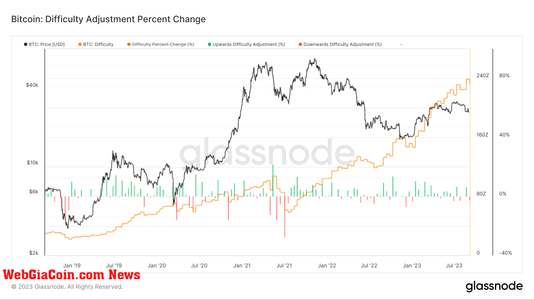 Difficulty: (Source: Glassnode)