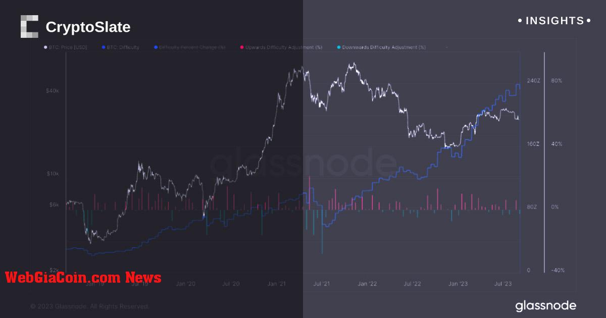 Xu hướng giảm tỷ lệ băm tương ứng với việc giảm điều chỉnh độ khó Bitcoin