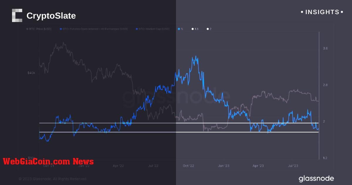 Lãi suất mở Bitcoin giảm dần có thể gợi ý sự ổn định thị trường sắp xảy ra