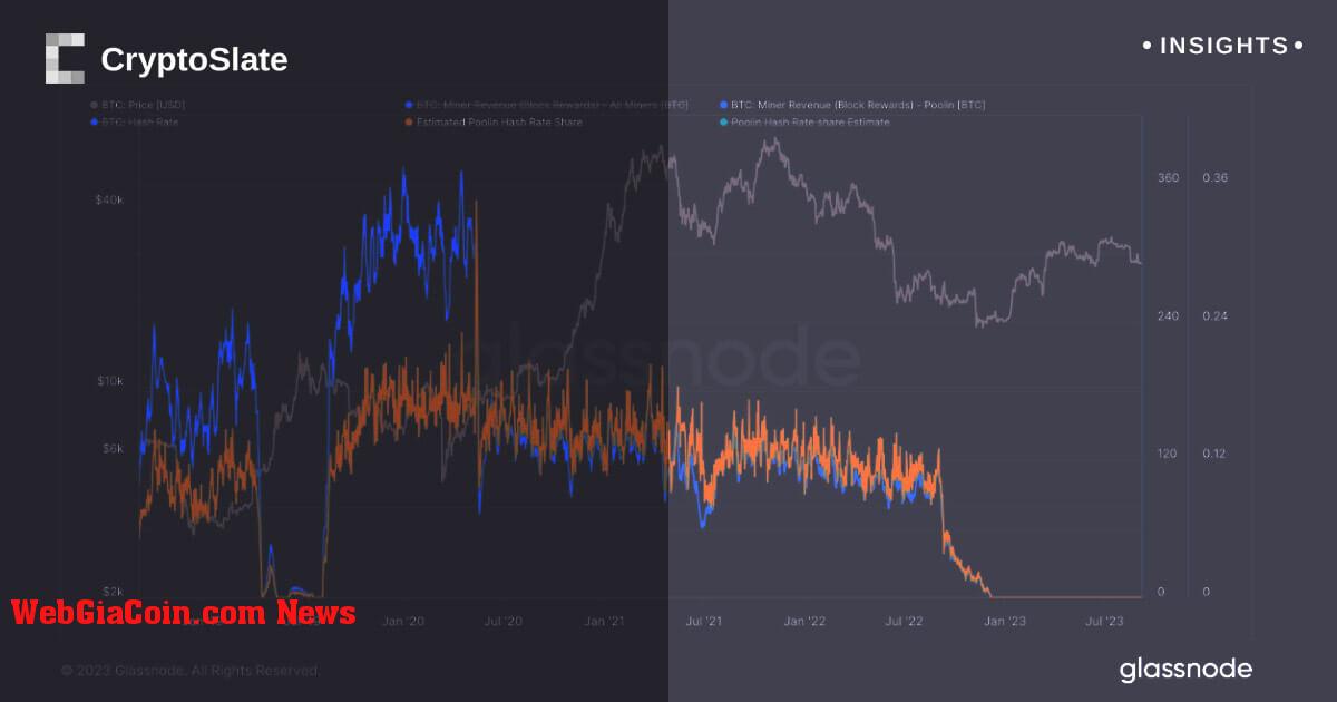 Mạng bitcoin thích ứng khi phần thưởng khai thác giảm, cho thấy khả năng phục hồi và bền vững của thị trường