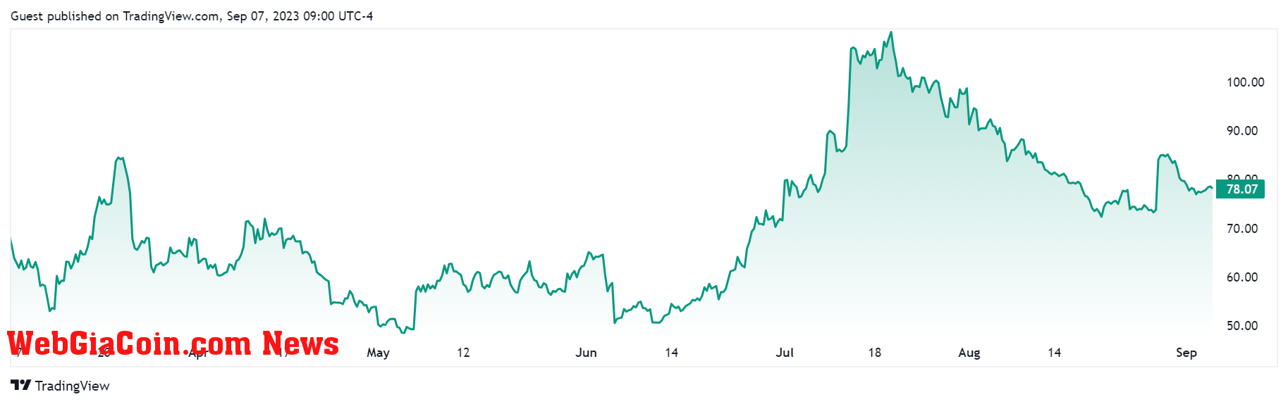 Coinbase Stocks