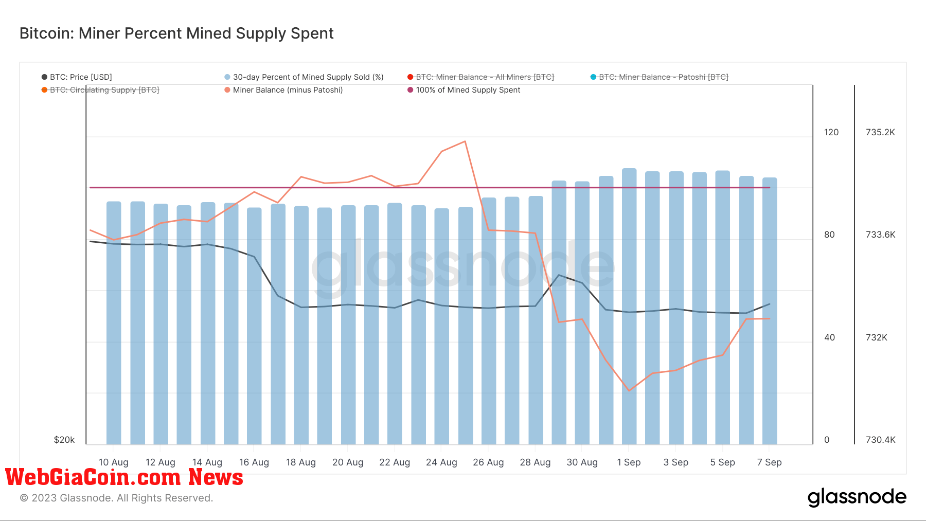 miner percent mined supply 1mo