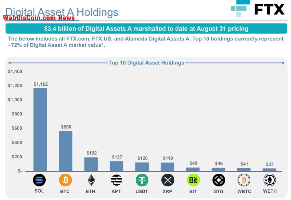 FTX Crypto holdings