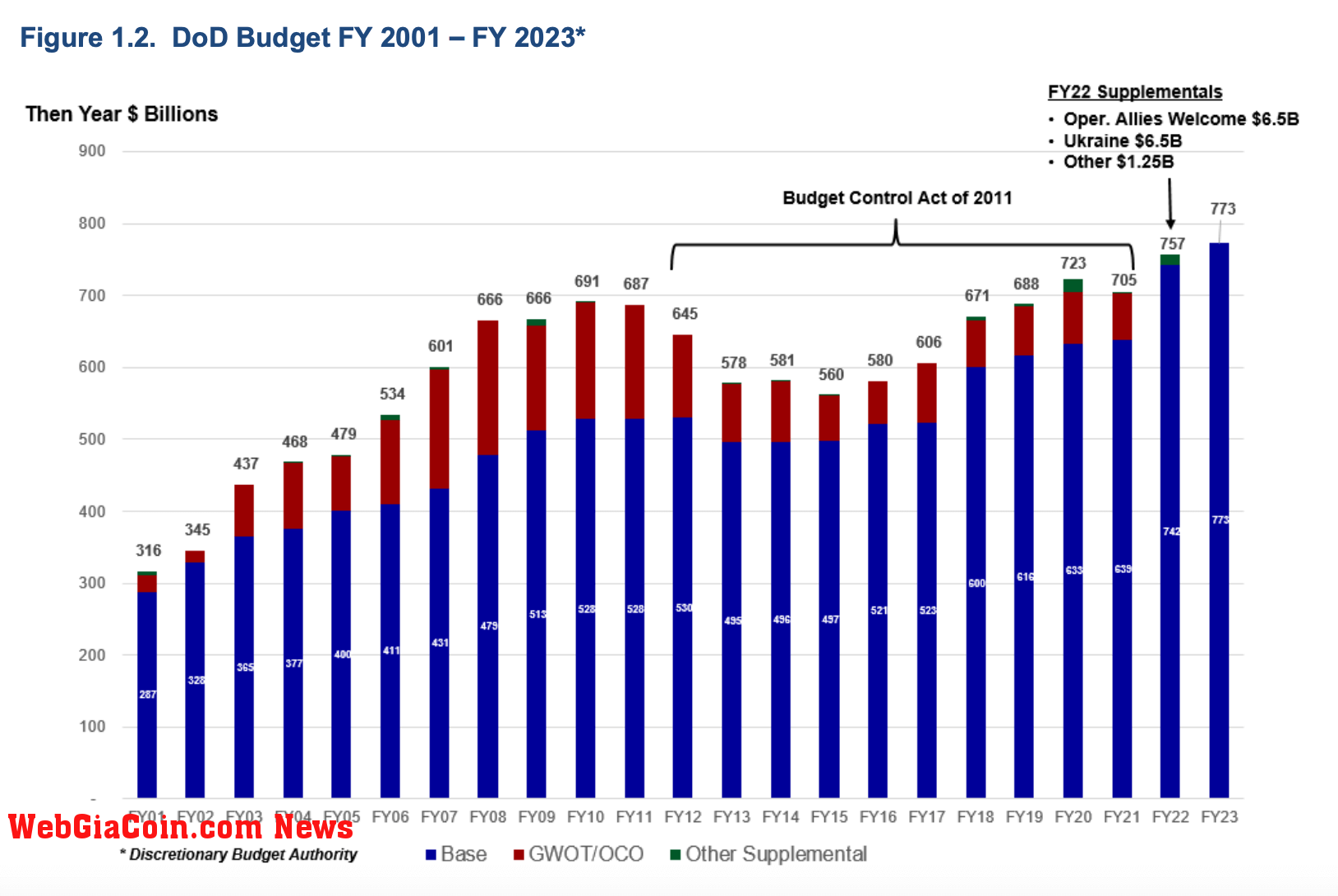 us defense budget 2023