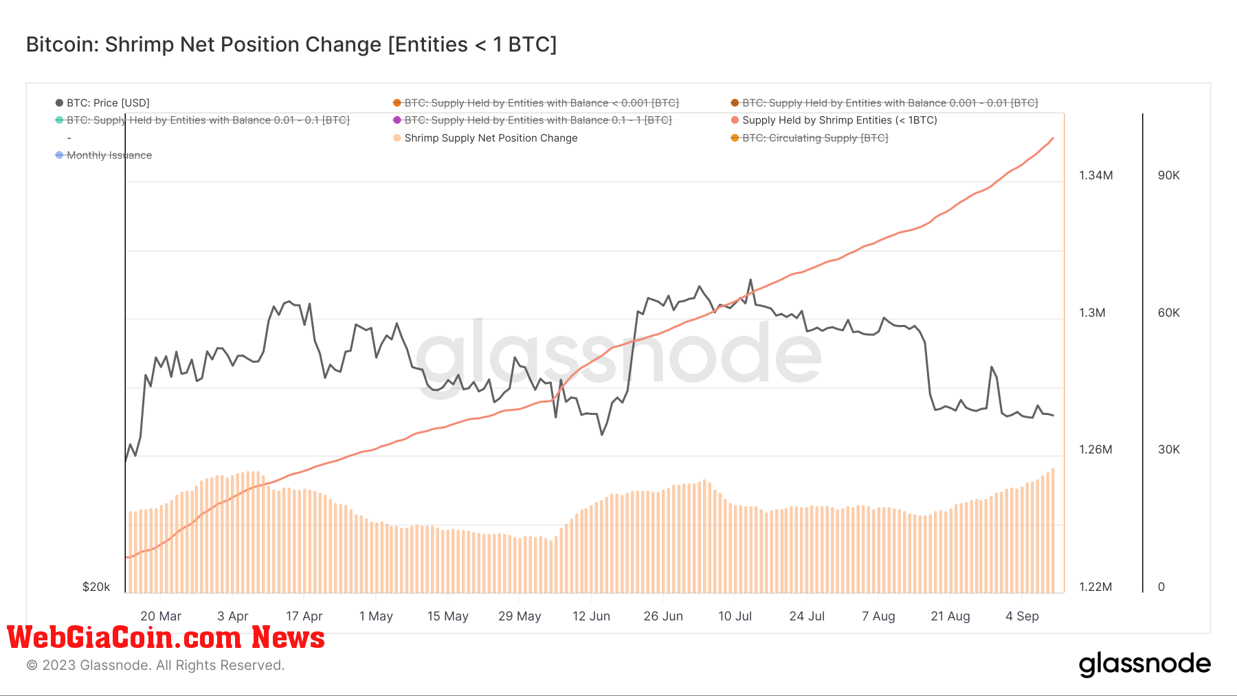 bitcoin shrimp balance