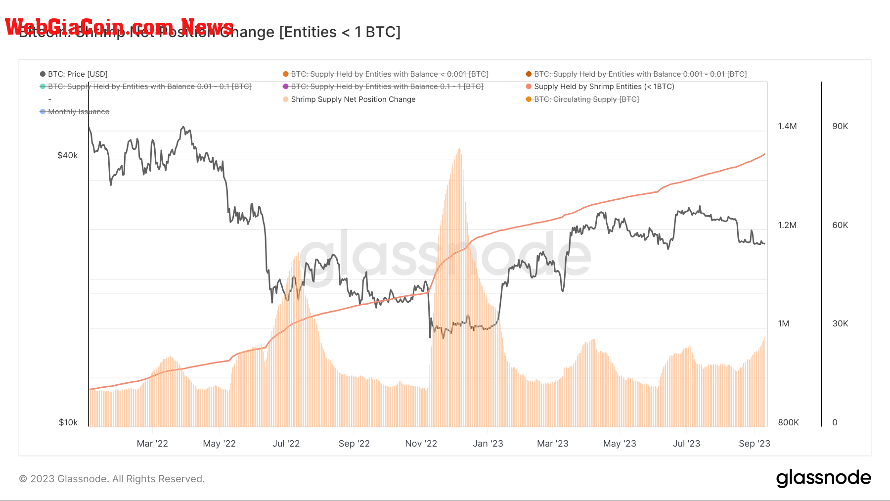 bitcoin shrimp accumulation balance