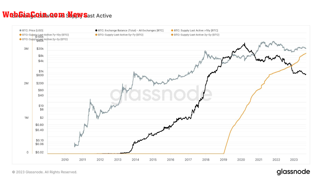 Supply Last Active: (Source: Glassnode)