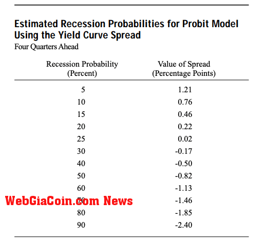 estimated recession probabilities using the yield curve spread