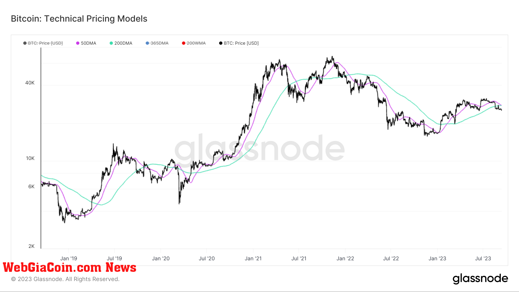 Technical Movements: (Source: Glassnode)