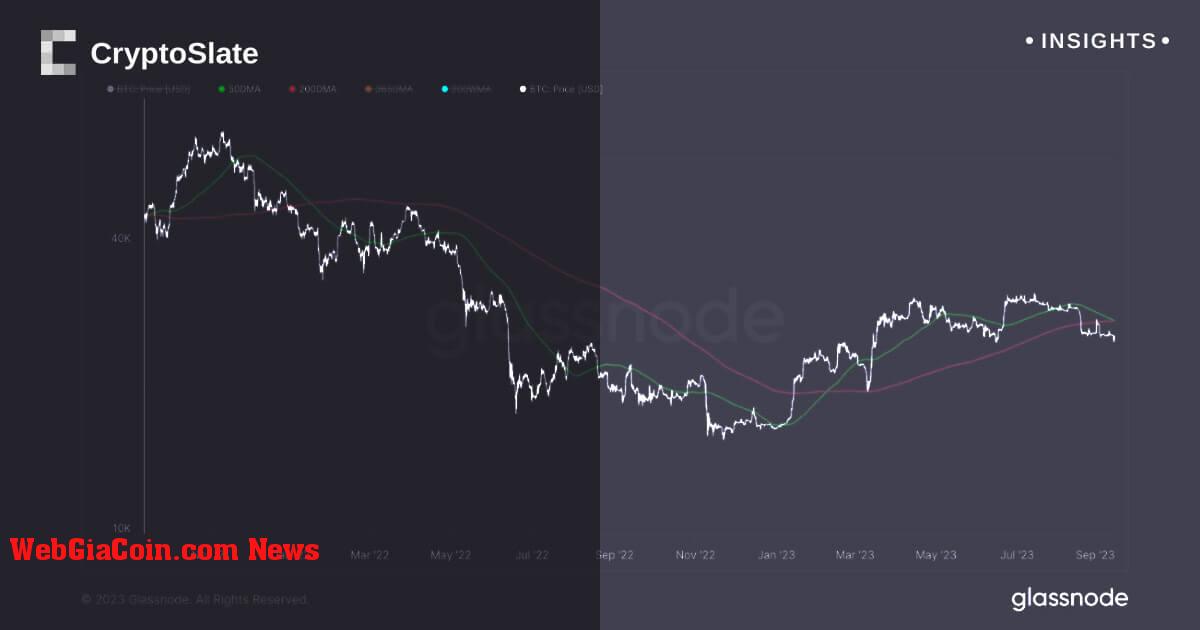 Bitcoin sắp chứng kiến death cross thứ sáu sau 5 năm