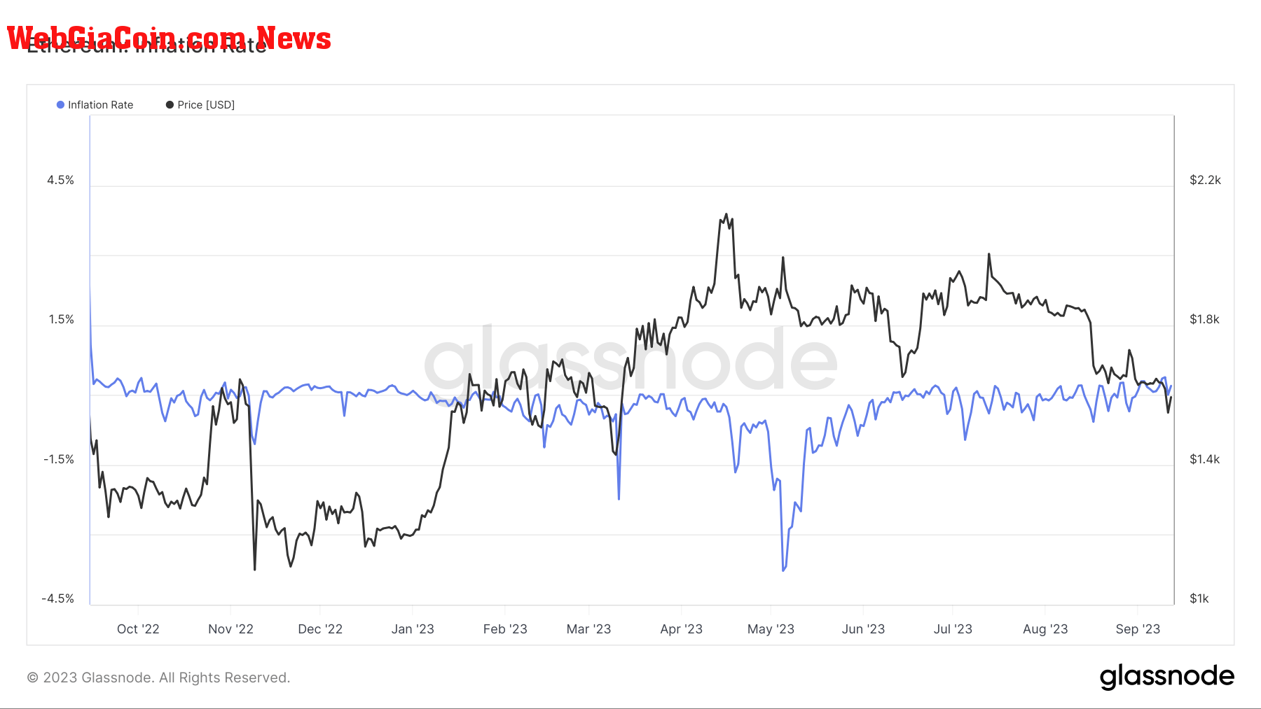 eth inflation rate since the merge