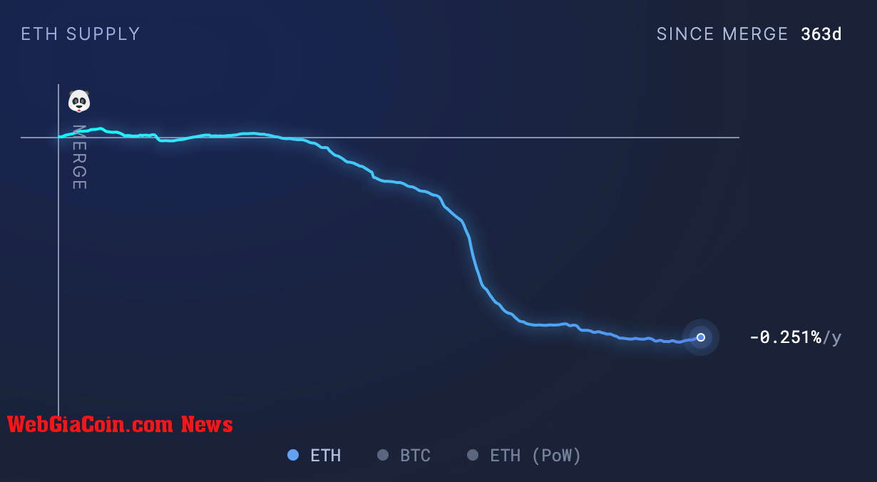 ethereum inflation rate 1y