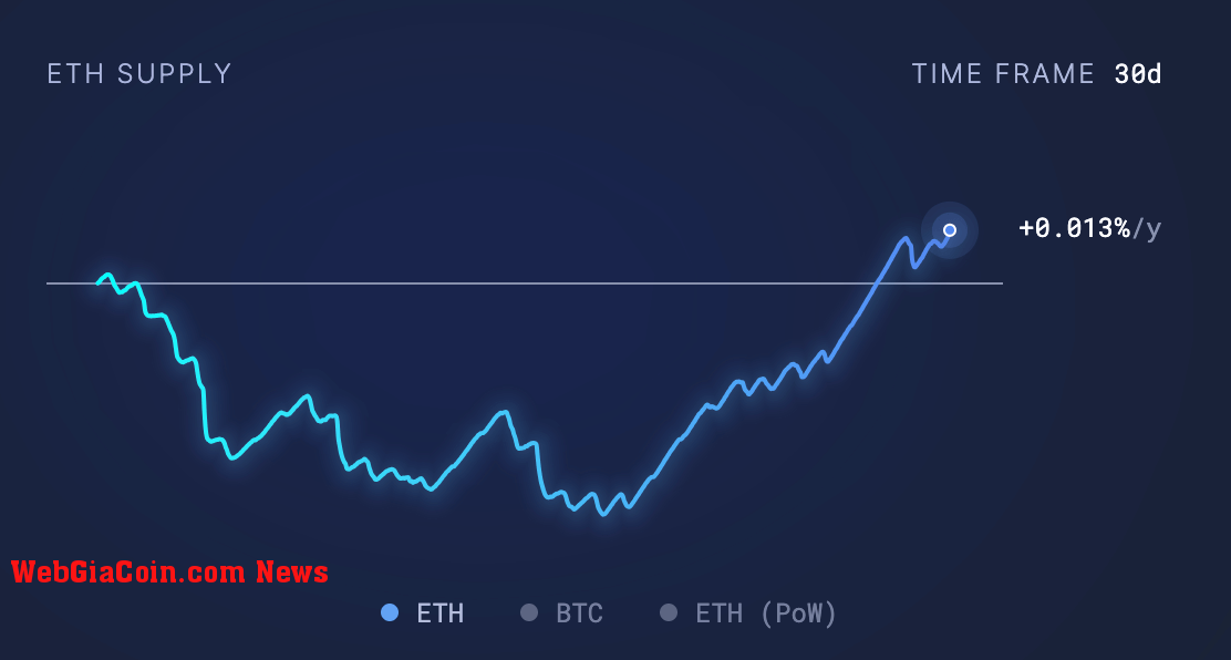 ethereum inflation rate 30d