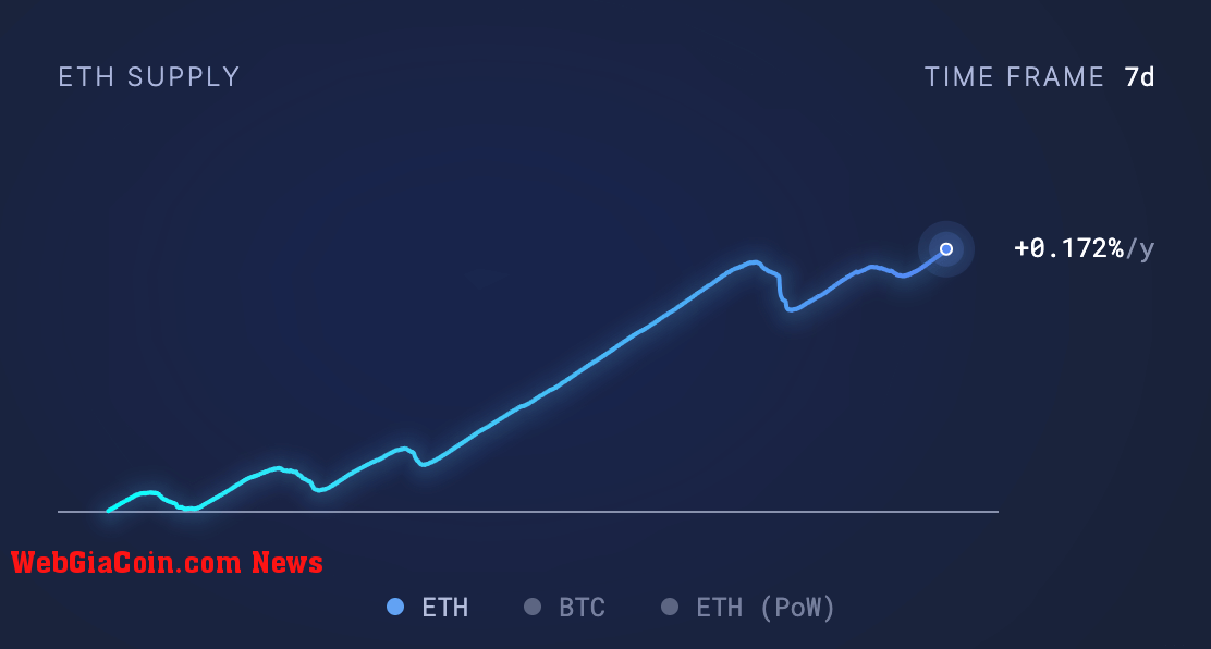 ethereum supply inflation rate 7d