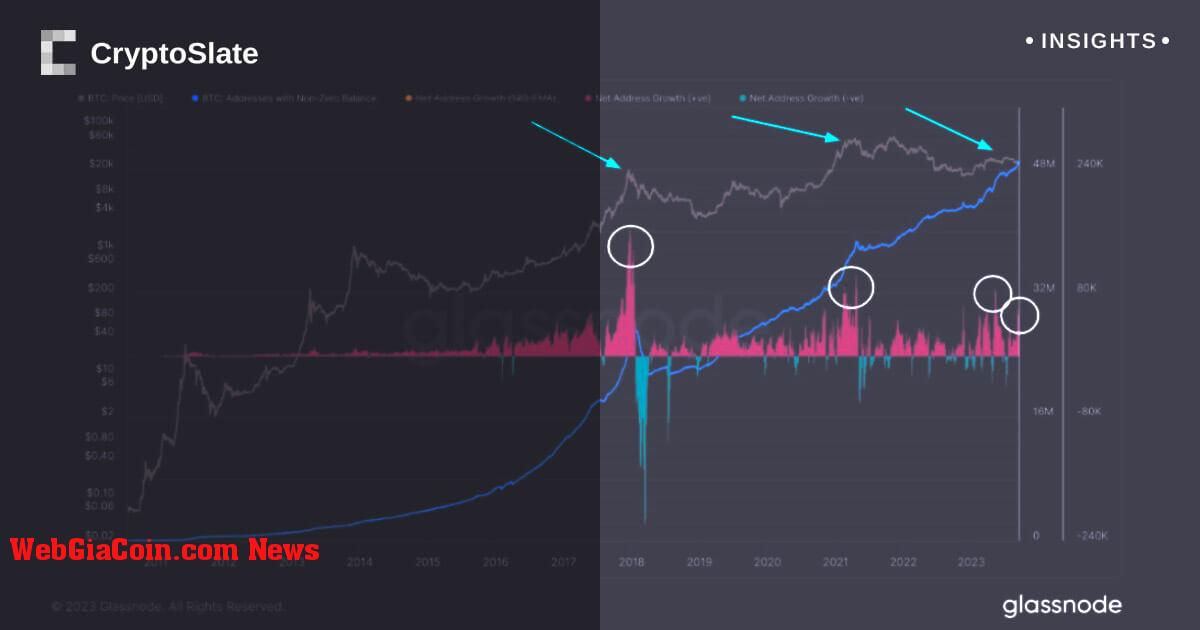 Bitcoin trải qua biến động lớn thứ tư ở các địa chỉ mới, báo hiệu động lực mạnh mẽ của mạng